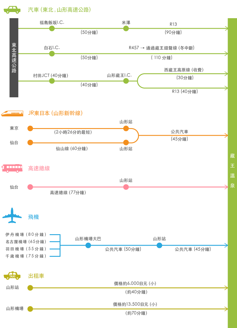 前往藏王山交通方式