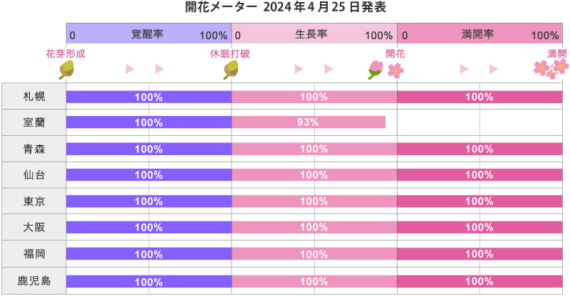 日本櫻花預測