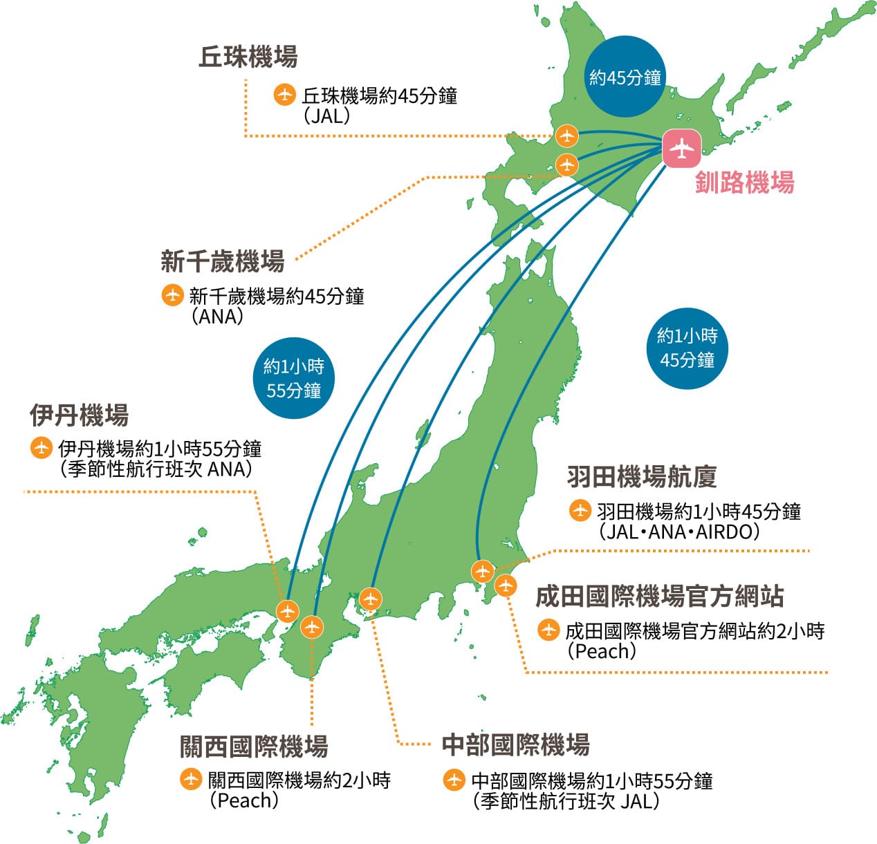 日本各地到阿寒湖飛行時間